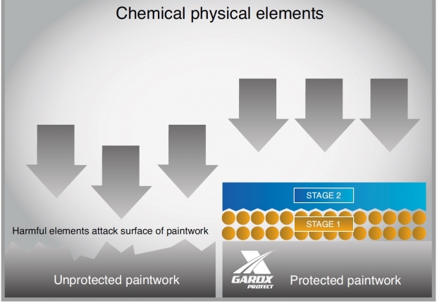 Diagram showing how GardX Vehicle Protection System works